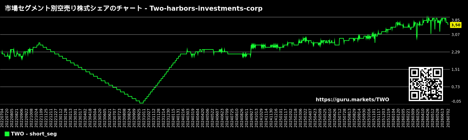 市場セグメント別空売り株式シェアのチャート - Two-harbors-investments-corp